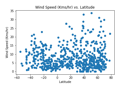 Wind Speed Graph